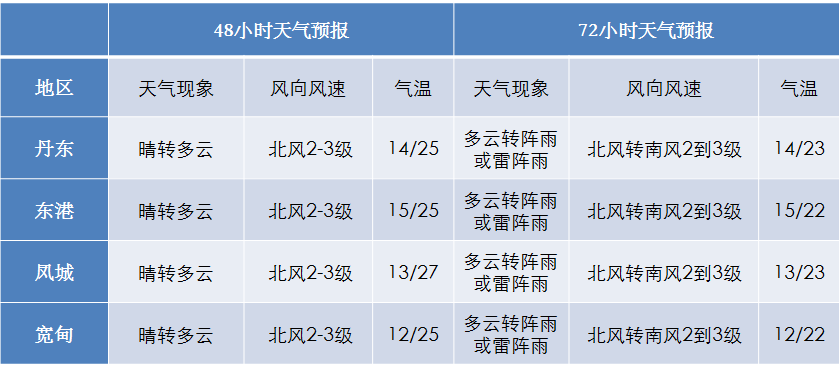 丹东天气预报几级风