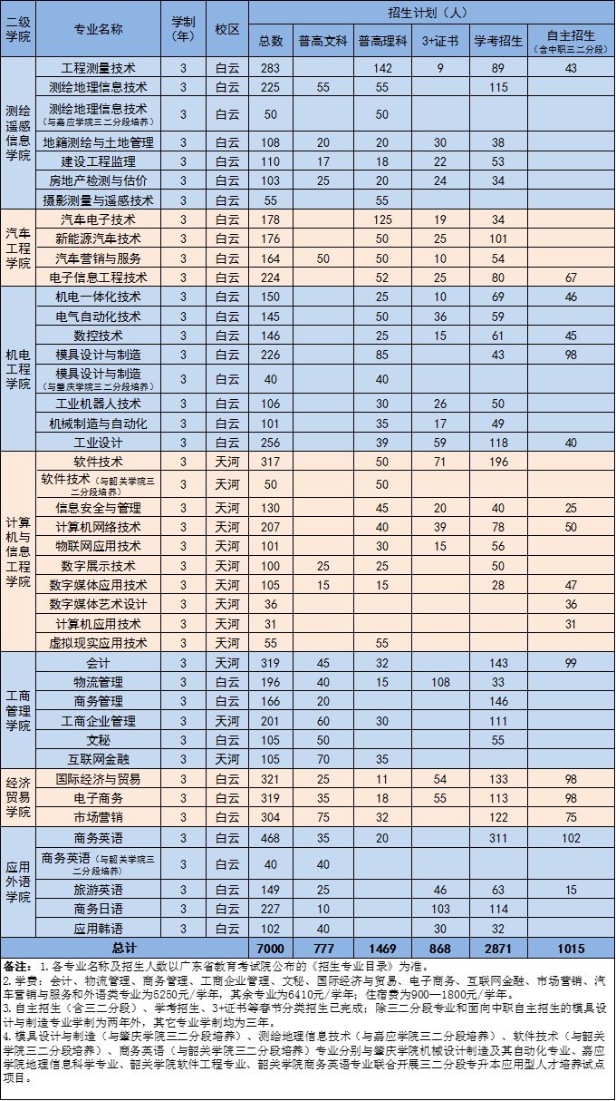 广东工贸职业技术学院