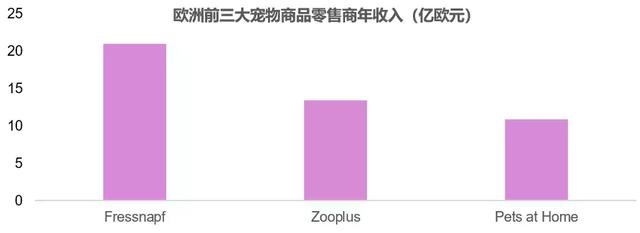 欧洲第二大宠物零售商Zooplus是怎么练成的？