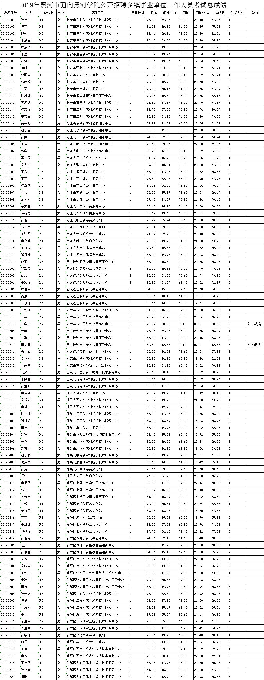 黑河市面向黑河学院招聘乡镇事业单位人员