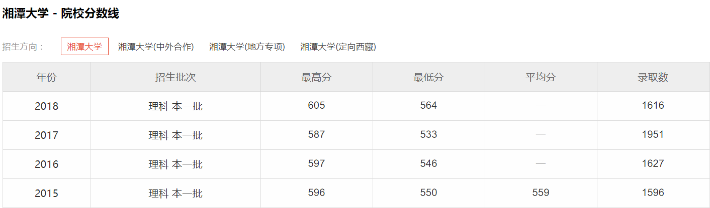 湘潭大学是几本大学2019湘潭大学历年分数线解析