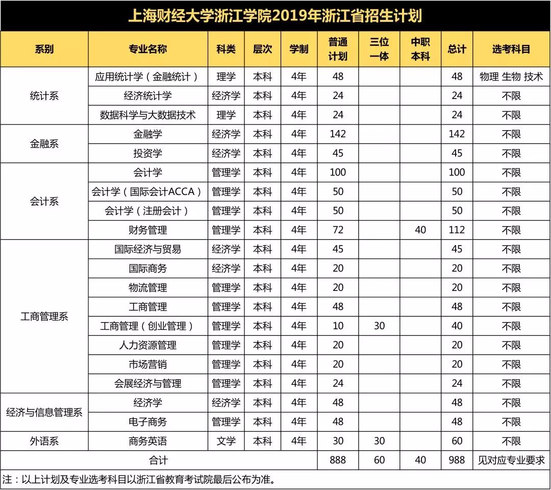 招生计划 | 上海财经大学浙江学院2019年普通高考招生