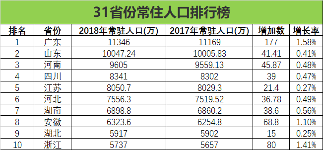 广东人口排名_广东县城人口排名