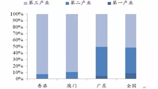 2020年香港各行业gdp占比_香港gdp(3)