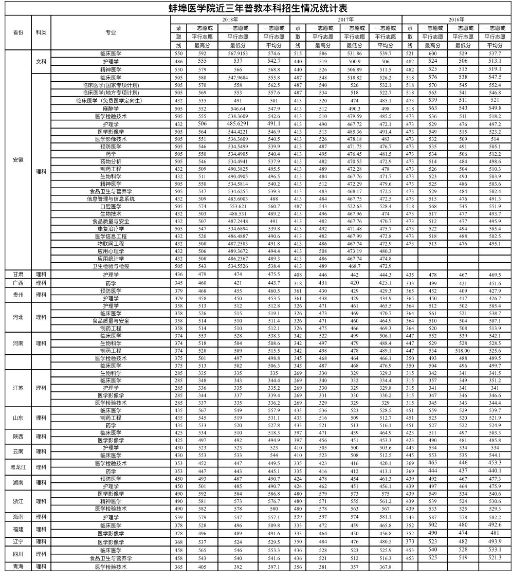 蚌埠医学院2019年普通全日制本科招生章程