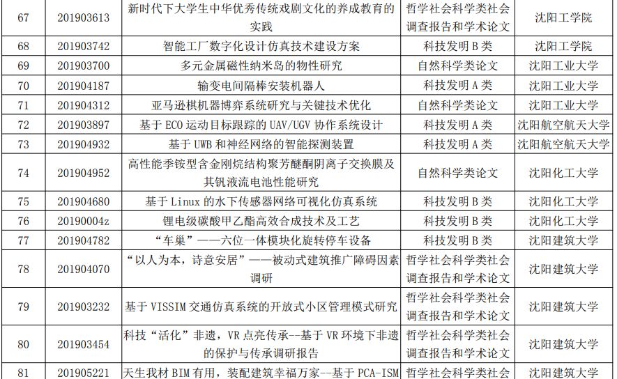 挑战杯大学生课外科技学术竞赛获奖名单 dbd81a7e2c204b119c04b0033b5f958b.jpeg