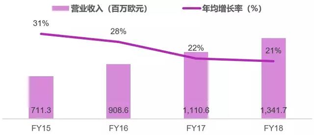 欧洲第二大宠物零售商Zooplus是怎么练成的？