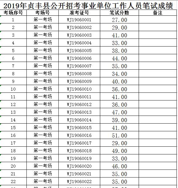 2019贵州黔西南贞丰县事业单位医疗招考笔试成绩公示