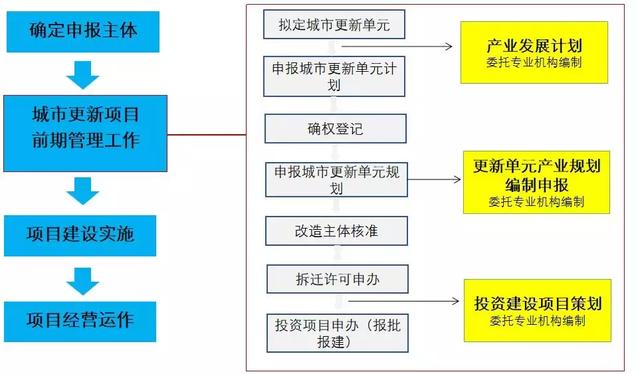 城市更新类(工改工项目)针对性流程:0667开发实施阶段工作流程:05