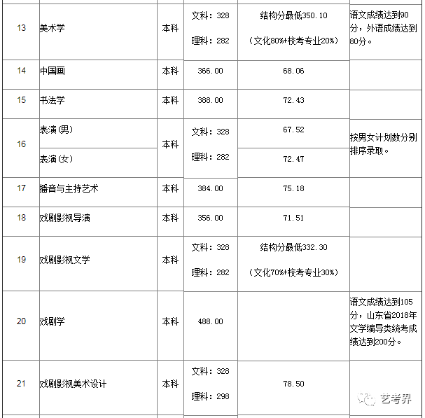 南京艺术学院分数线