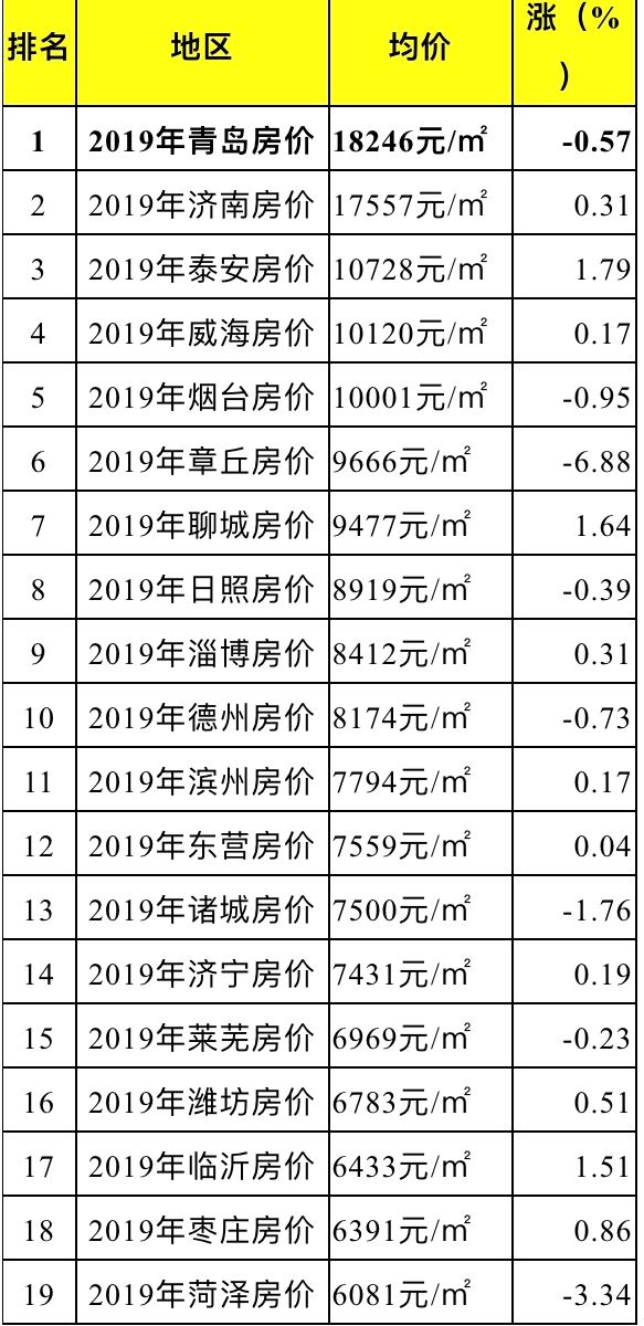 2019年4月房价排行_山东省最新房价排行出炉 威海竟然排在