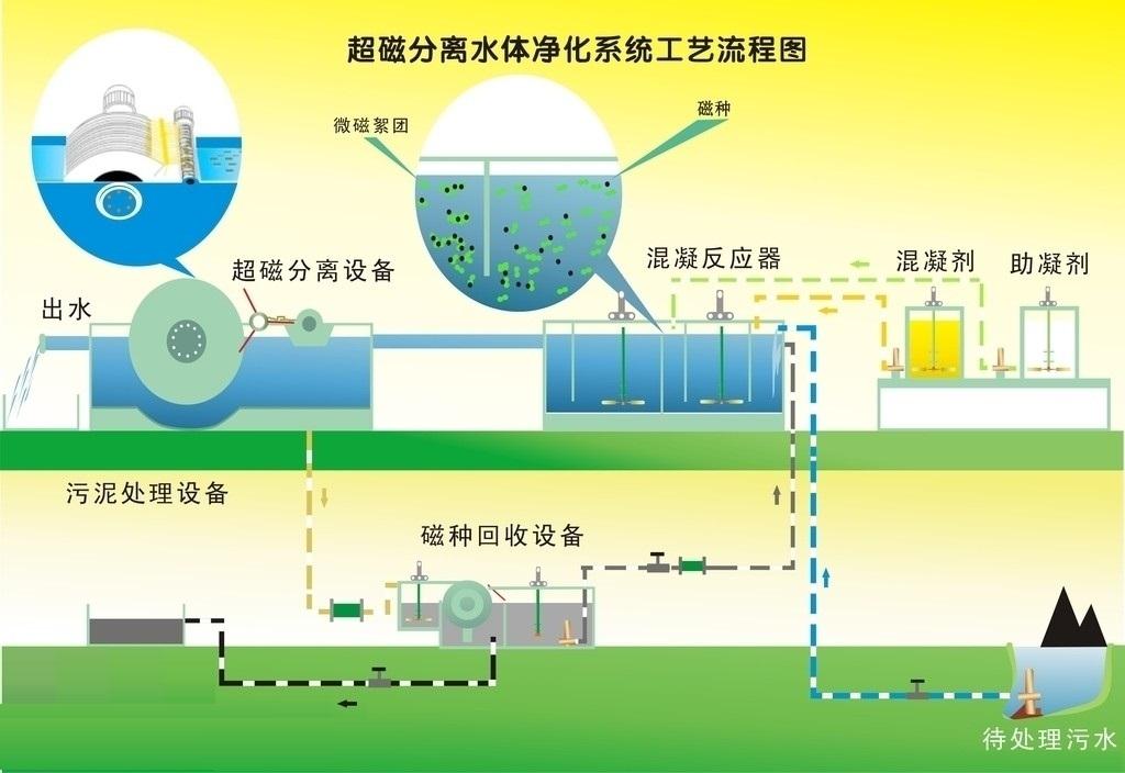 超磁分离水体净化技术