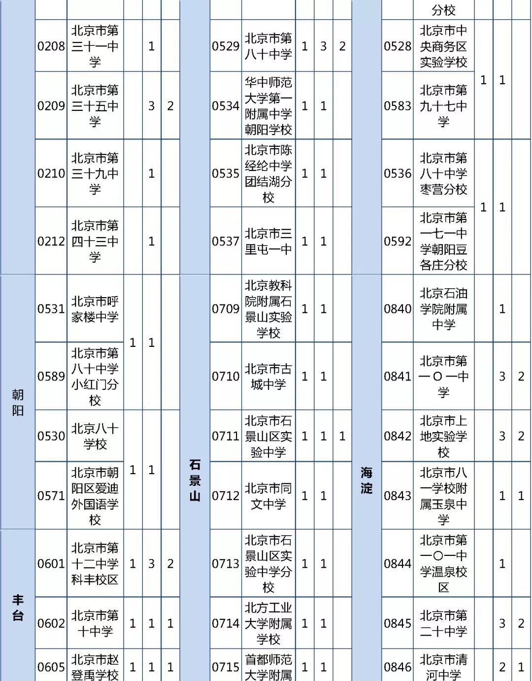 2019北京中考市级统筹共招生1303人,附报考条