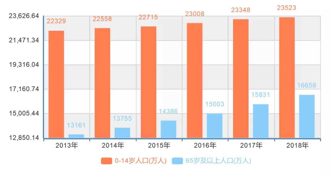 我国60岁以上人口数量_中国服务机器人仅占全球市场4.5 投资火产品冷(3)