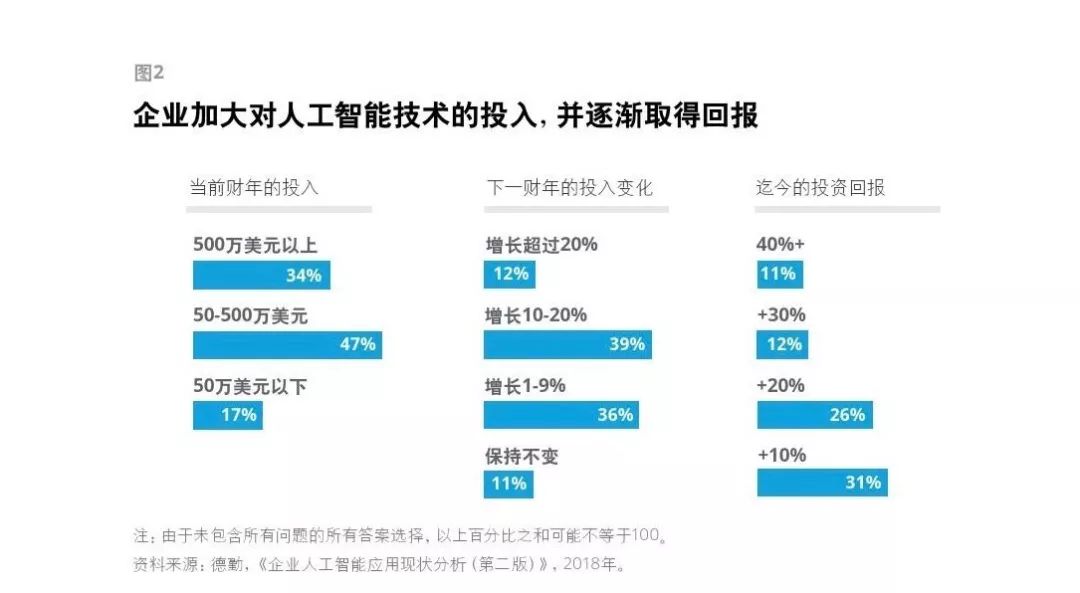 机械设备:2019年全球企业人工智能发展动态_应用