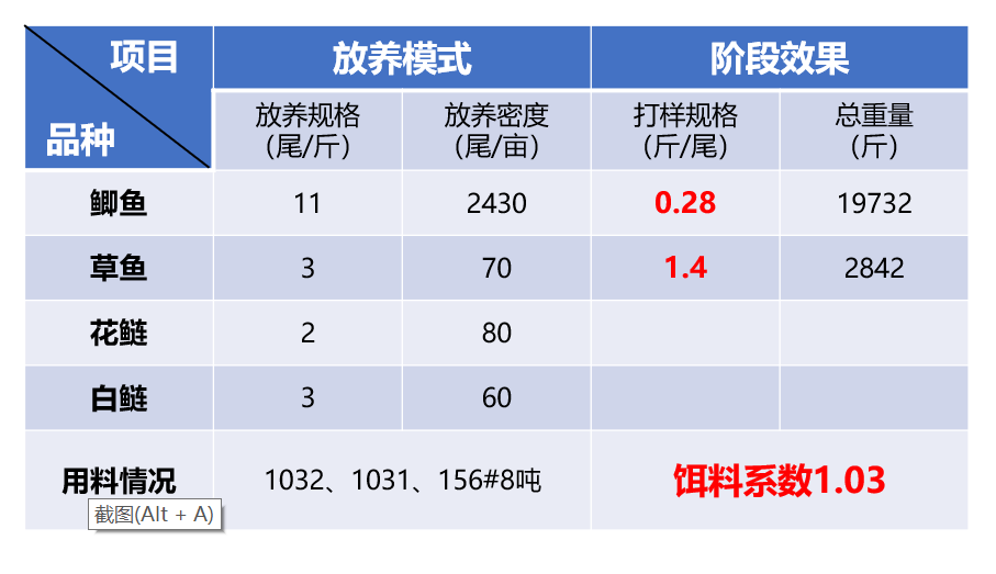 03,通威饲料高产高效!