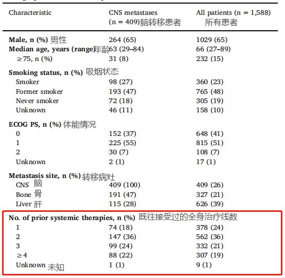 PD1能入脑吗?送上Lung Cancer公布的O药史上