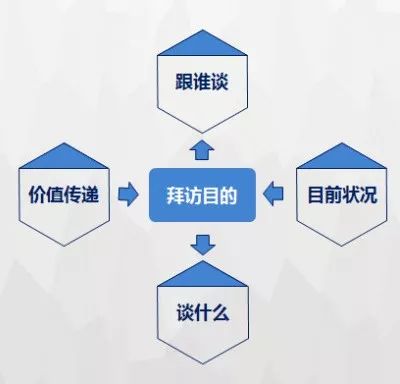 一般而言,上午更适合和客户沟通偏理性的内容,比如成本预算,财务分析