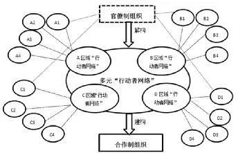 刘柯 论环境治理中区域行动者网络的建构_组织