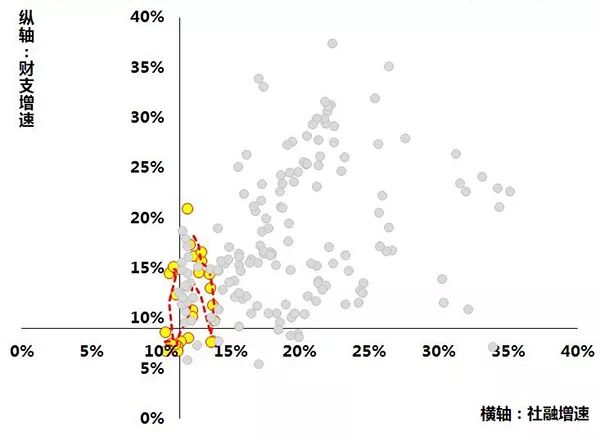财政支出与经济总量_中国财政支出比例图(2)