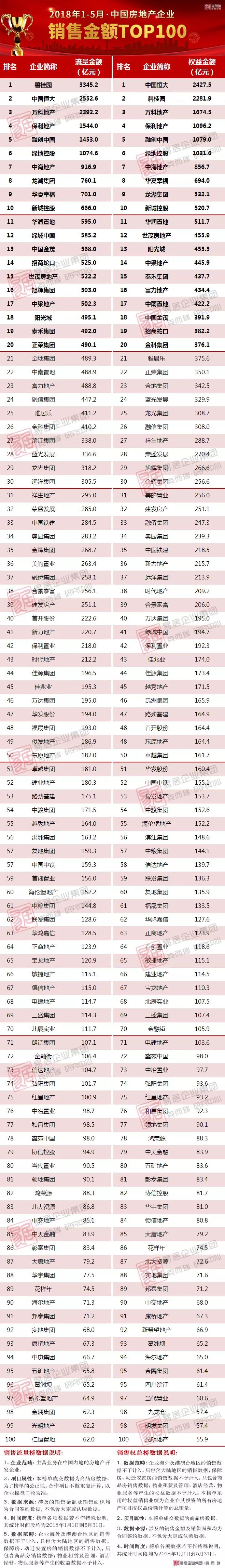 《2018年1-5月中国房地产企业销售top100强》排名排行