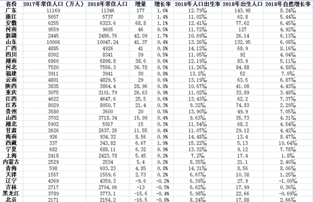 河南人口统计_2018年河南人口发展报告出炉 周口常住人口排名