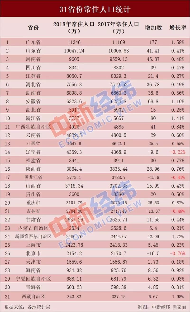 2019全国人口排名_全国人口排名省份2021(2)