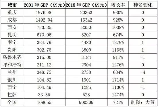 银川兰州GDP_城市PK 乌鲁木齐和兰州,谁才是西北第二城(2)