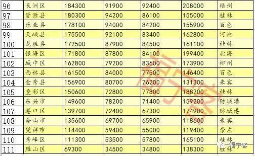 广西县级人口排名_广西111个县级行政区人口排名,你的家乡排第几位(3)