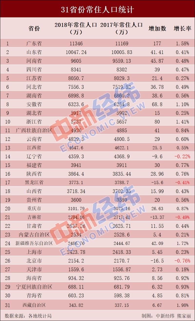 山东人口数_山东2019总人口数有多少亿 常住人口数量统计(2)