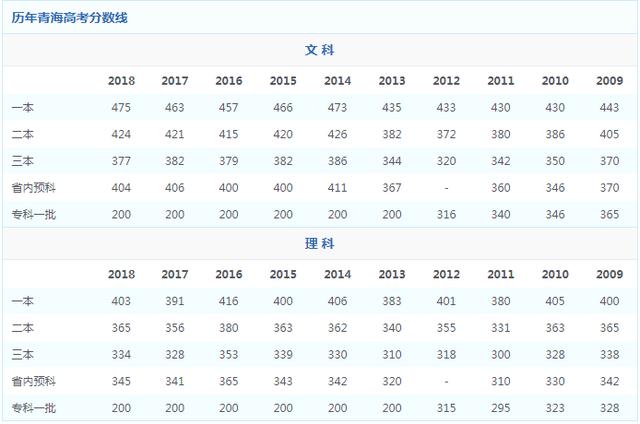 高考全国历年录取分数线预估今年会怎样变化