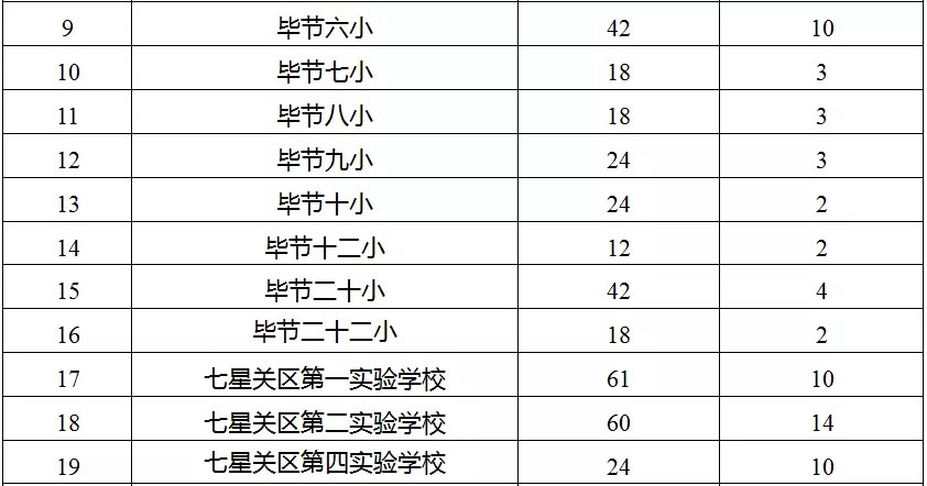 2021毕节市七星关区全年gdp_毕节招779名教师,8号开始报名