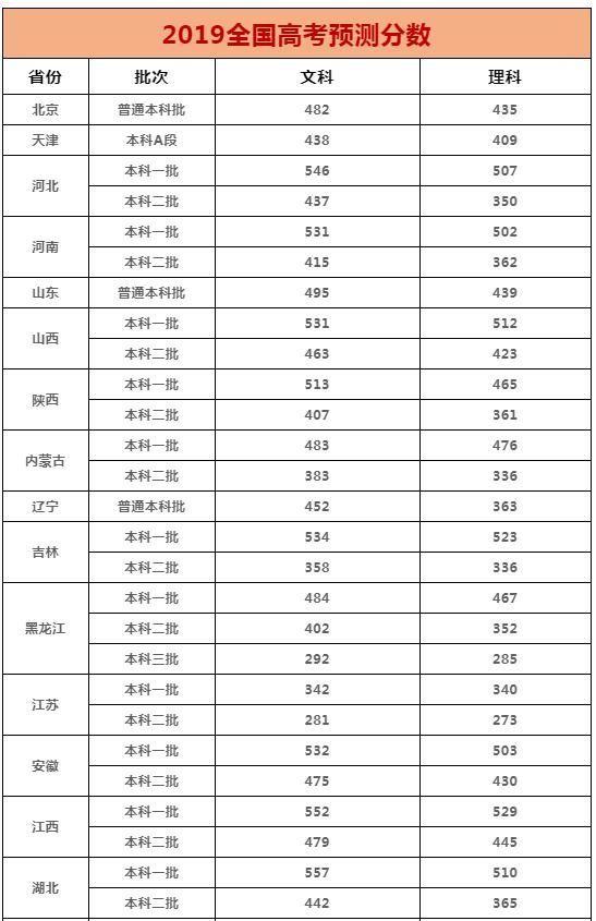 2019年高考分数线预测,高考分数线可能比去年低10分到20分