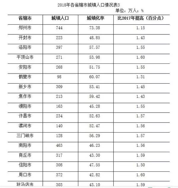 河南省总人口是多少_河南总人口统计郑州人口竟然达到(3)