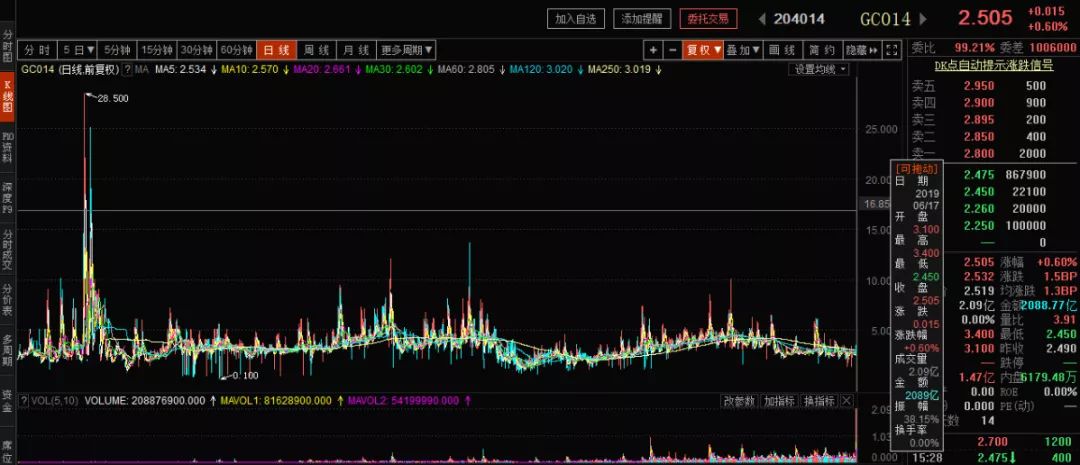 怎样看国债逆回购走势图 4df1e7db1c2b434db103058cd49f88b9.jpeg