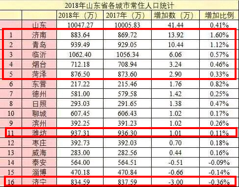 济南常住人口_济南各区县人口一览 历下区81万,平阴县32万