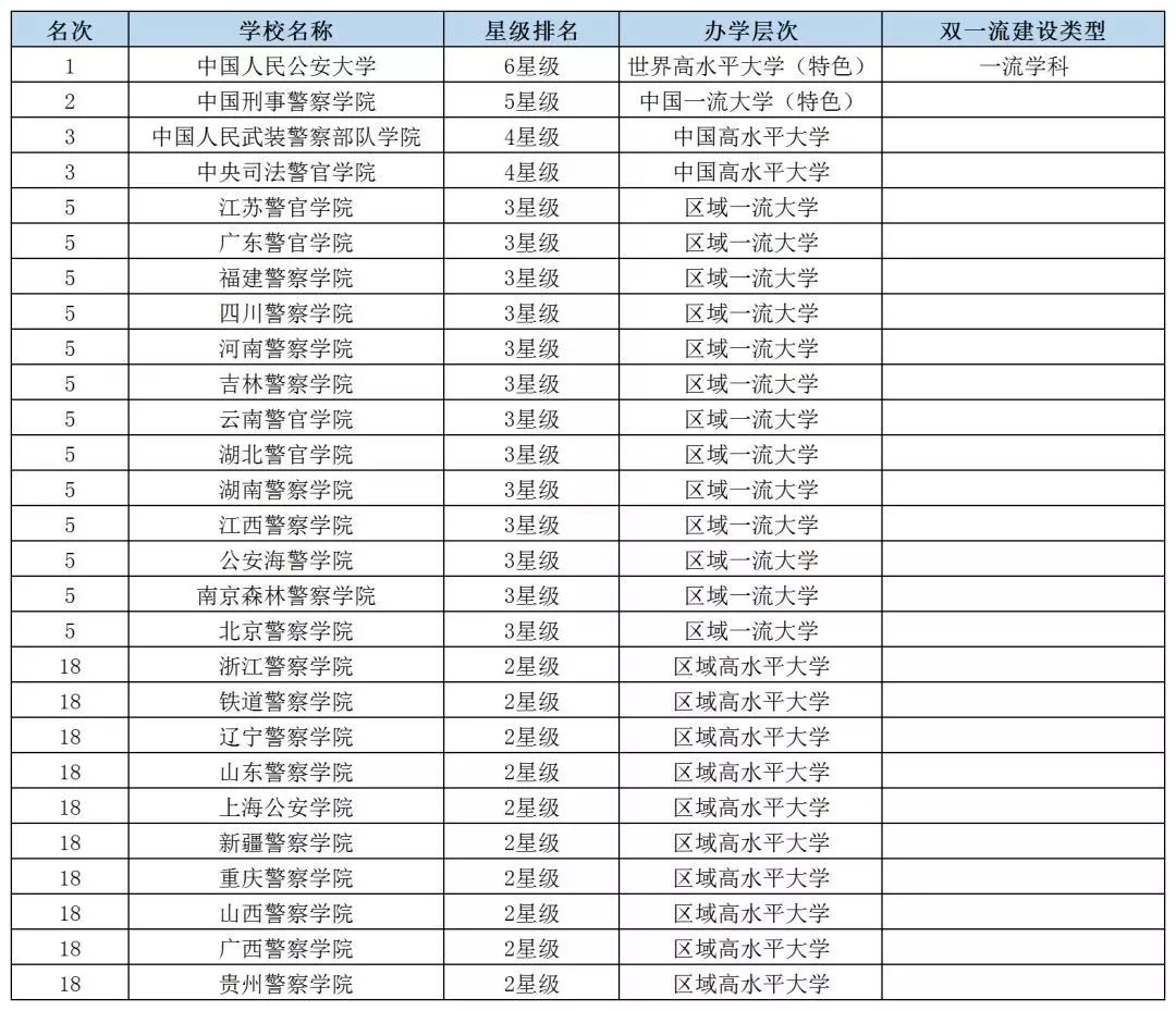 公安大学排名_中国人民公安大学(2)
