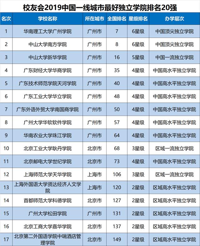 2019独立院校排行榜_2019中国各类型大学排名出炉,45所高校赢得全国第一