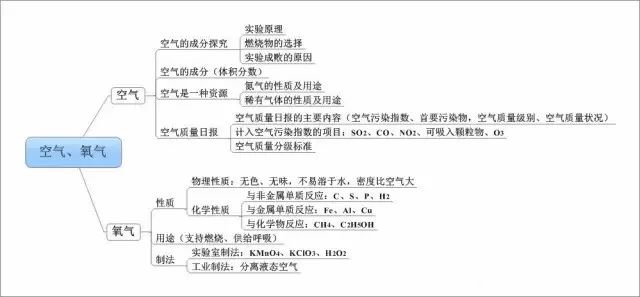 知识| 初中化学备考复习各单元思维导图