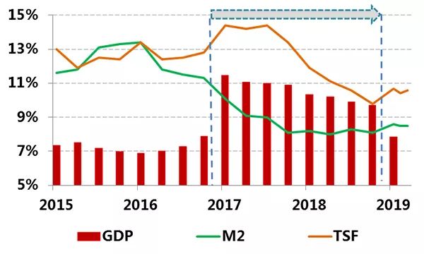 m2增速和gdp增速(2)