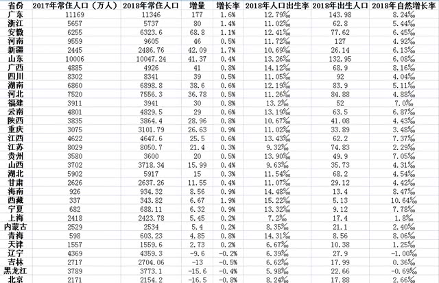 河南常住人口_31省份常住人口排行榜出炉 山东省排名全国第二