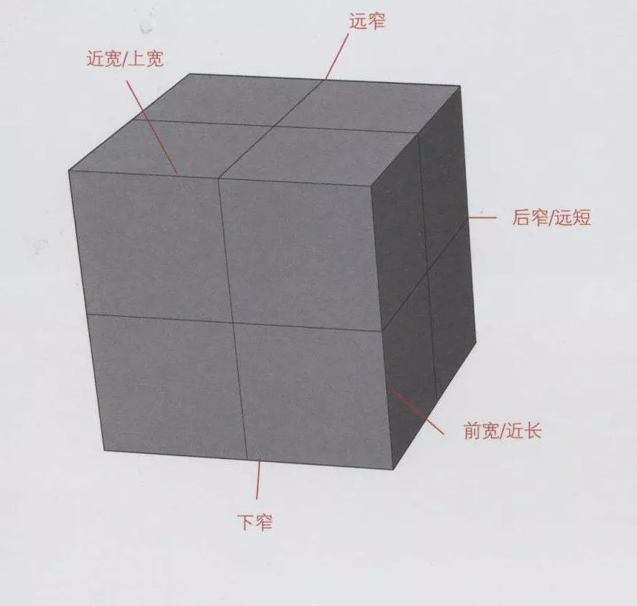 在画者和被画物体之间假想一面玻璃,固定住眼睛的位置(用一只眼睛看)