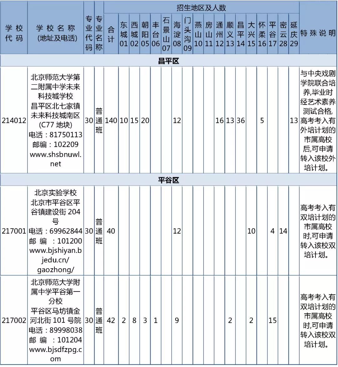 2019北京中考市级统筹共招生1303人,附报考条