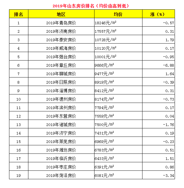 山东省菏泽市gdp在全省排名_2018年山东上半年县域GDP榜单出炉 菏泽这次排名是多少(2)