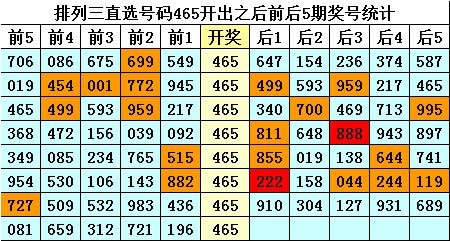 四,排列三直选号码465历史上开出8次,其前后五期奖号分