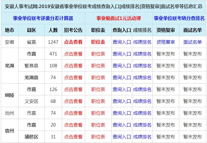 安徽人事考试网:2019安徽省事业单位联考成绩