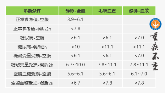 血糖参考值及诊断标准(mmol/l)