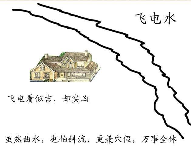 原创阳宅《水法大全》图解秘传之"水到渠成"