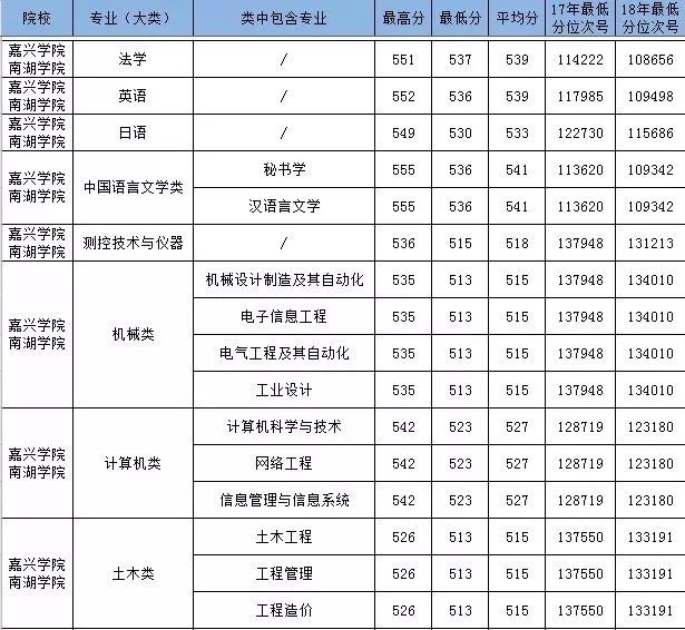 2018年嘉兴学院南湖学院浙江省分专业录取分数线