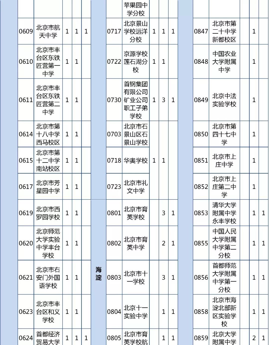 2019北京中考市级统筹共招生1303人,附报考条